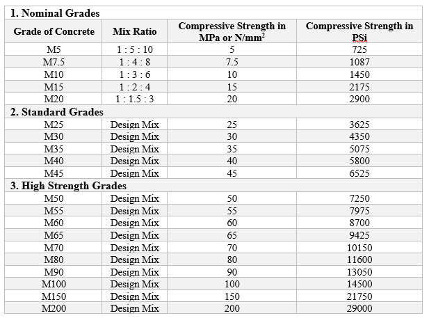 concrete grades