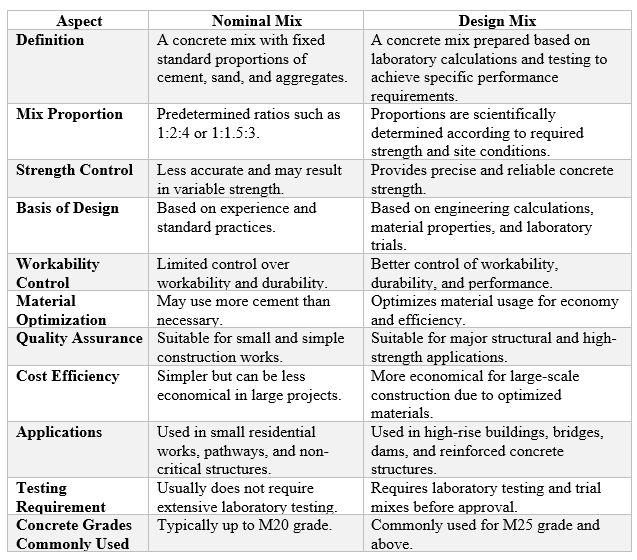 nominal vs design mix ratios